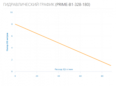 насос циркуляционный PRIME-B1-328-180